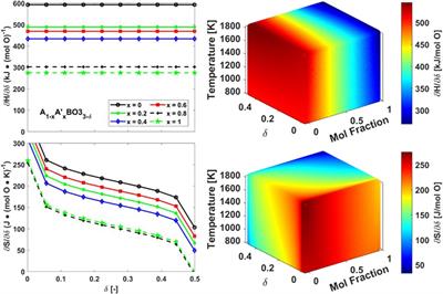 Extracting metal oxide redox thermodynamics from TGA measurements requires moving beyond the linearized van ‘t Hoff approach